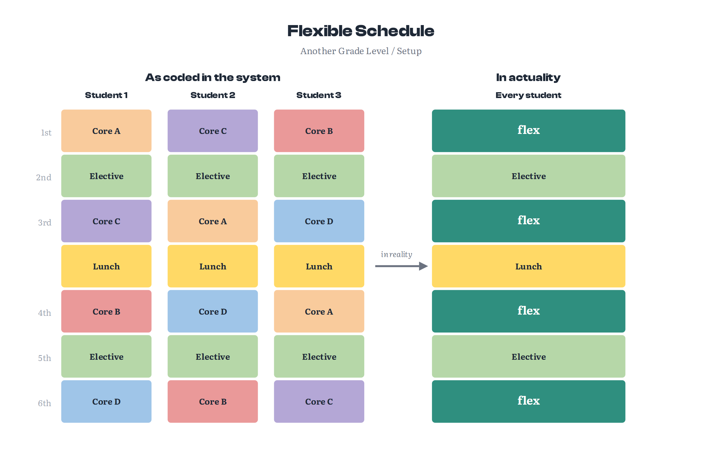 Flexible schedule chart subtitled 'Another Grade Level / Setup,' showing the same anchored model with electives placed at 2nd and 5th period instead of the start and end of the day. On the left, 'As coded in the system,' Students 1, 2, and 3 rotate through Core A, B, C, and D in different orders with Electives at 2nd and 5th and Lunch in the middle. An 'in reality' arrow points to 'In actuality — Every student,' where the day becomes flex, Elective, flex, Lunch, Elective, flex — confirming the anchors can sit at different periods and still produce the same shared flexible time.