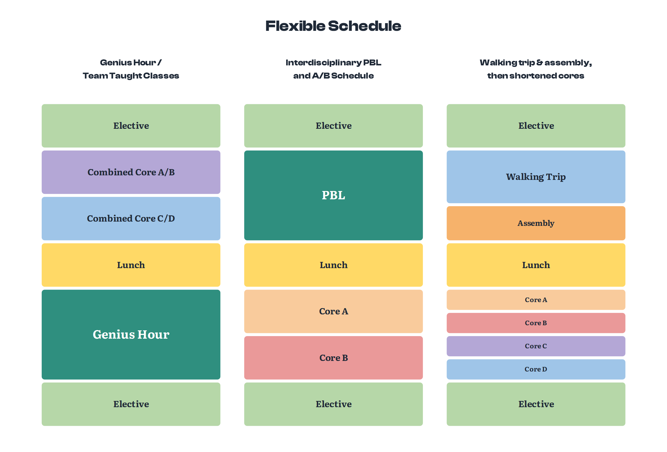 Flexible schedule chart showing three example ways a team can use its flex block, each running vertically from a morning Elective to an end-of-day Elective around a shared Lunch. Column one, 'Genius Hour / Team Taught Classes,' uses Combined Core A/B, Combined Core C/D, and a large Genius Hour block. Column two, 'Interdisciplinary PBL and A/B Schedule,' gives a large green block to PBL plus shortened Core A and Core B. Column three, 'Walking trip & assembly, then shortened cores,' includes a Walking Trip, an Assembly, and four shortened cores (A, B, C, and D).