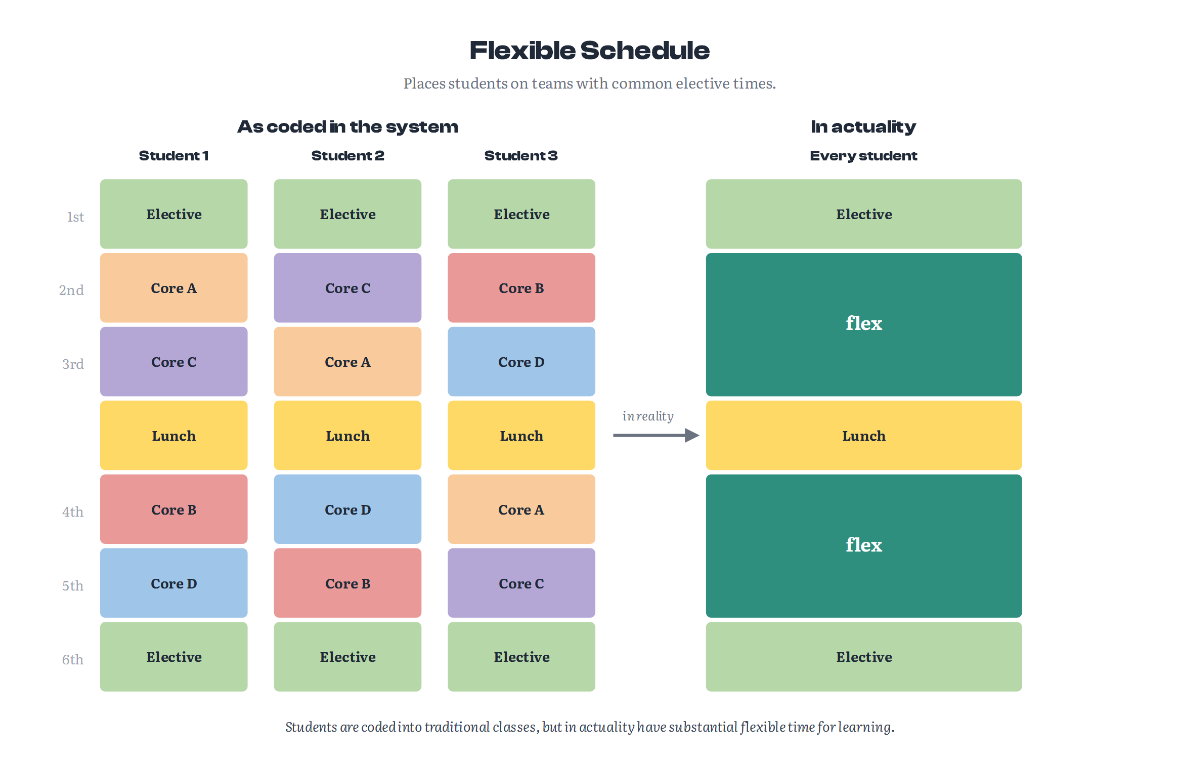 Flexible schedule chart titled 'Flexible Schedule,' subtitled 'Places students on teams with common elective times.' On the left, under 'As coded in the system,' three columns (Student 1, 2, 3) rotate through Core A, B, C, and D in different orders across six periods, sharing an Elective in 1st and 6th period and Lunch in the middle. An arrow labeled 'in reality' points to the right column, 'In actuality — Every student,' where those coded cores collapse into two large green 'flex' blocks surrounding a shared Lunch, bookended by Electives. A caption reads that students are coded into traditional classes but in actuality have substantial flexible time for learning.