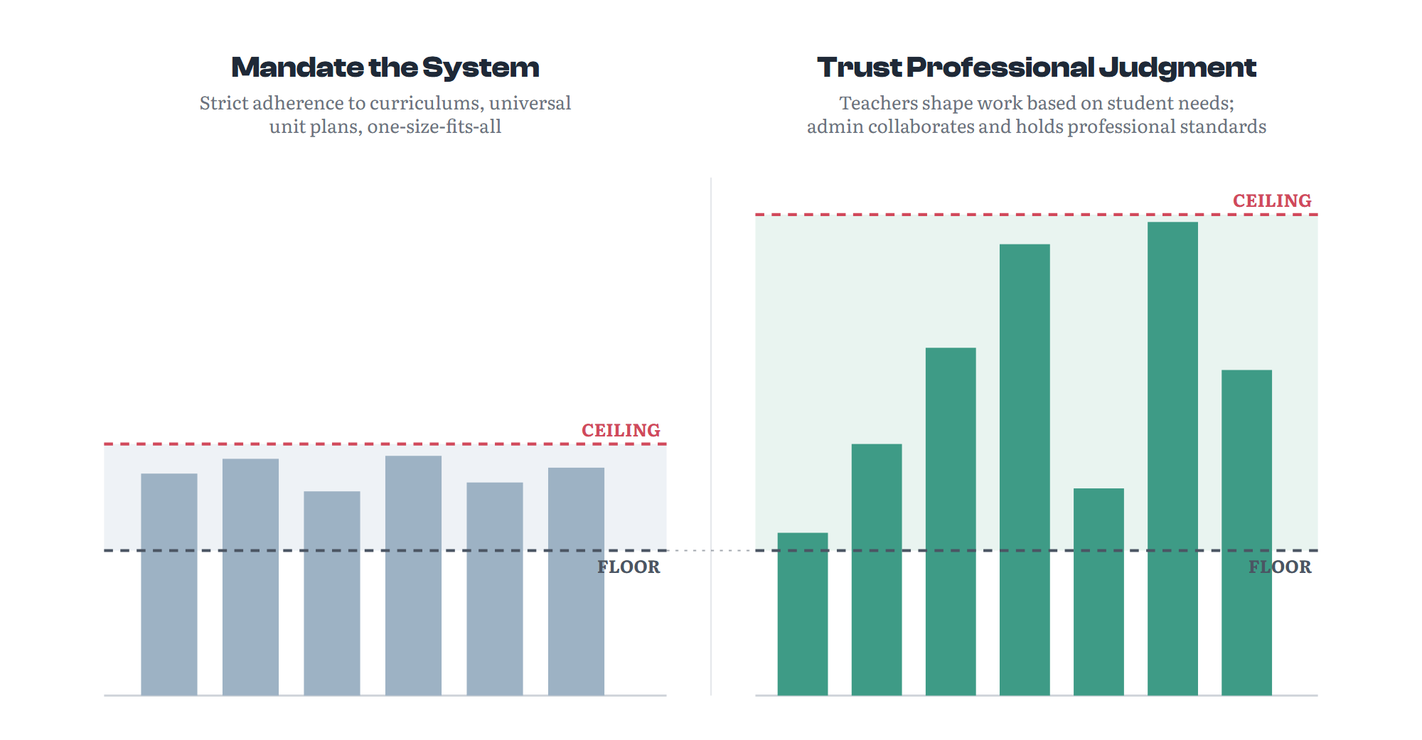 Two bar charts comparing approaches. On the left, 'Mandate the System' (strict adherence to curriculums, universal unit plans, one-size-fits-all) shows uniform grey bars sitting just above a dashed 'FLOOR' line and capped by a low dashed red 'CEILING' line. On the right, 'Trust Professional Judgment' (teachers shape work based on student needs while admin collaborates and holds professional standards) shows varied green bars — a couple dipping near the floor but several rising to a much higher ceiling — illustrating that standardizing classes raises the floor only by flattening the ceiling.
