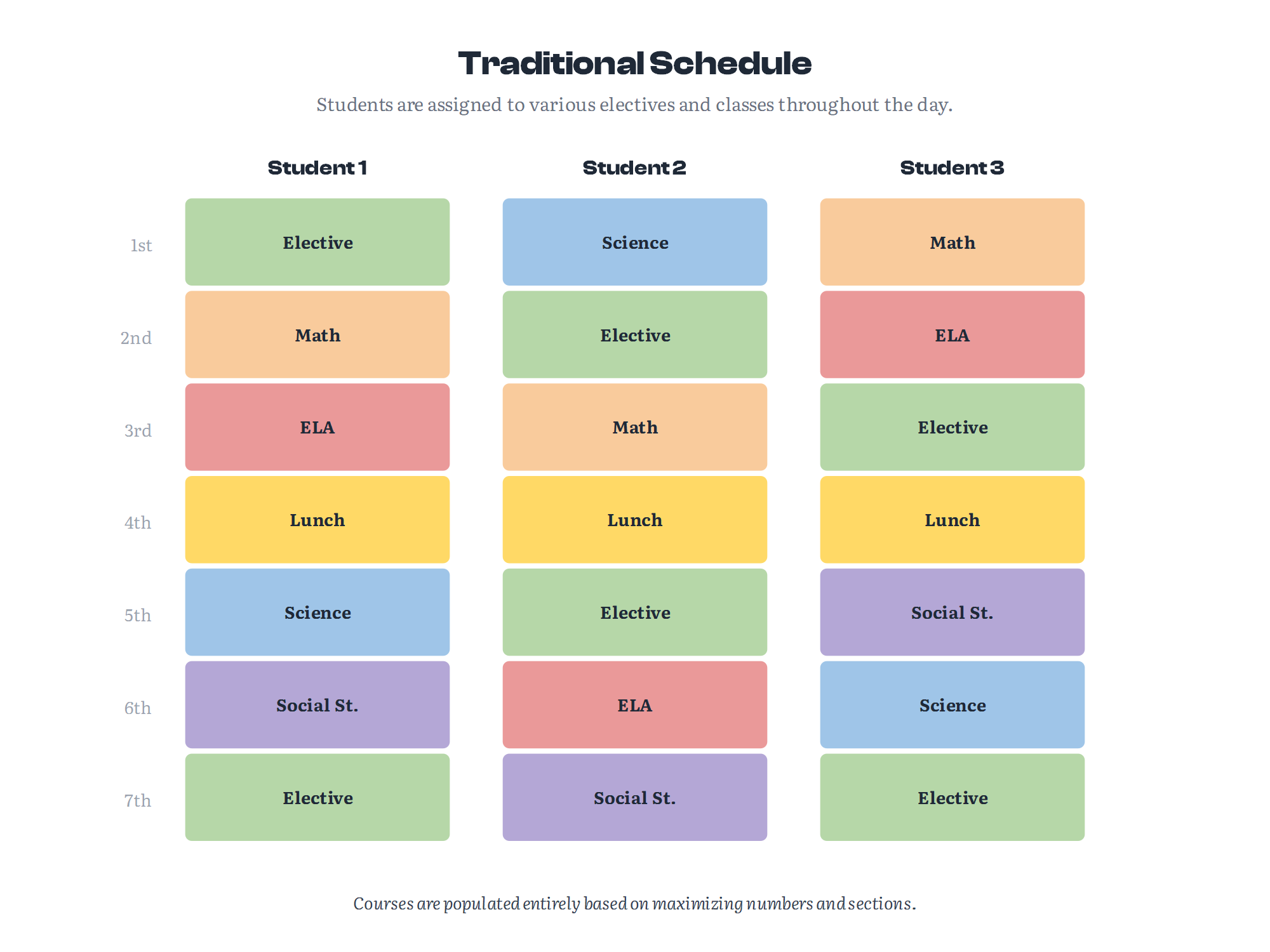 Traditional schedule chart titled 'Traditional Schedule,' subtitled 'Students are assigned to various electives and classes throughout the day.' Three columns label Student 1, Student 2, and Student 3, with rows for 1st through 7th period and a shared Lunch at 4th period. Each student runs a different mix of Math, Science, ELA, Social Studies, and electives in a different order — Student 1 has Elective, Math, ELA, Lunch, Science, Social Studies, Elective; Students 2 and 3 follow entirely different sequences — so no two students reliably share the same classes or any free time. A caption notes courses are populated entirely based on maximizing numbers and sections.